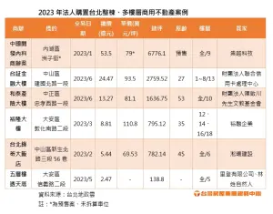 ▲2023上半年法人購買台北整棟、多樓層商用不動產案例。（圖／台灣房屋提供）