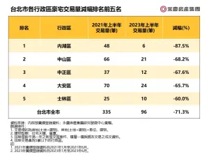 ▲台北市各行政區豪宅交易量減幅排名前五名。（圖／永慶房屋提供）