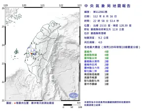 快訊／22:58嘉義新港「規模4.0地震」！最大震度4級　中南部有感

