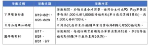 ▲全聯「隔日達」中元活動機制。（圖／全聯提供）