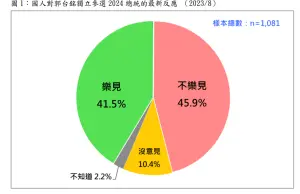 ▲有41.5％民眾樂見郭台銘參選總統。（圖／台灣民意基金會提供）