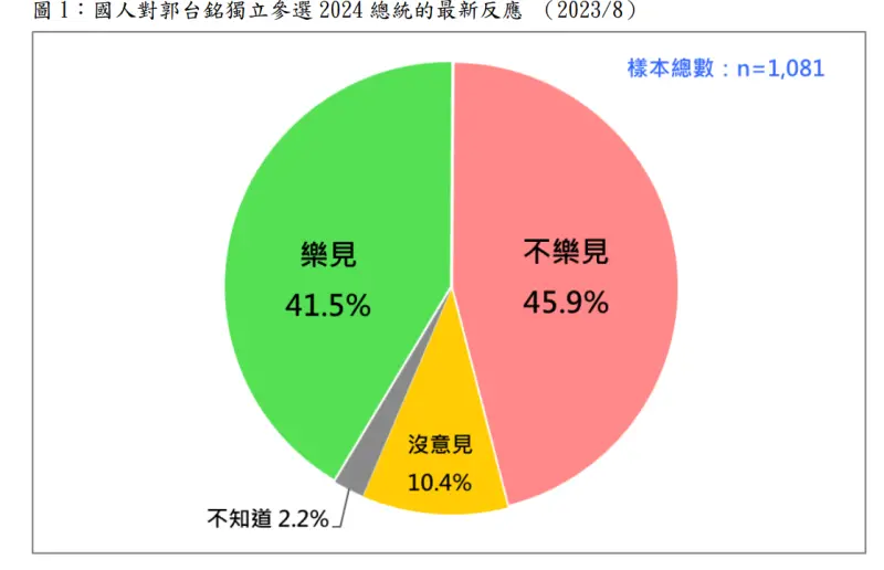 ▲有41.5%民眾樂見郭台銘參選總統。(圖/台灣民意基金會提供)