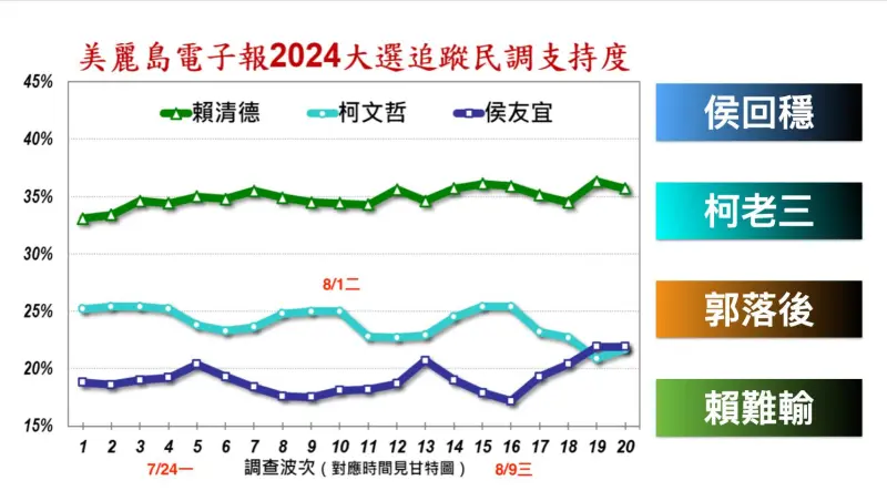▲美麗島電子報公布最新民調顯示,國民黨總統參選人侯友宜「超車」民眾黨總統參選人柯文哲,回穩第二。(圖/翻攝黃暐瀚臉書)