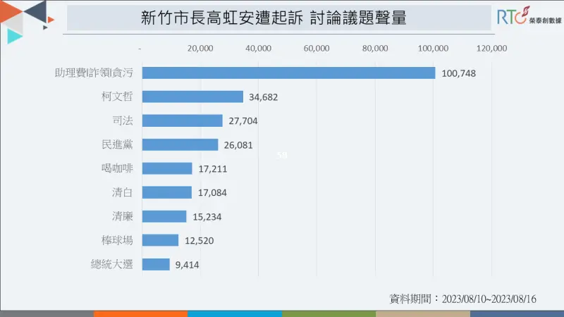 ▲討論司法問題聲量排名第三。(圖/翻攝自榮泰創數據)。