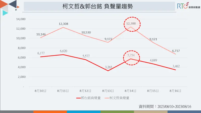 ▲柯文哲和郭台銘力挺高虹安後負面聲量飆升。(圖/翻攝自榮泰創數據)