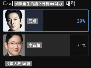 ▲最終這項投票吸引了36萬位韓國網友投票，最終結果竟是「財力代表」李在鎔以71%比例大勝。（圖／翻攝《韓網評論翻譯站》）