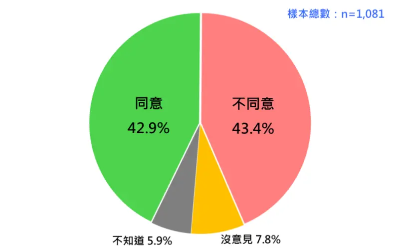 ▲台灣民意基金會公布最新民調顯示，20歲以上台灣人中，四成三基本上同意民進黨是一個和黑金勾結的政黨。（圖／台灣民意基金會提供）