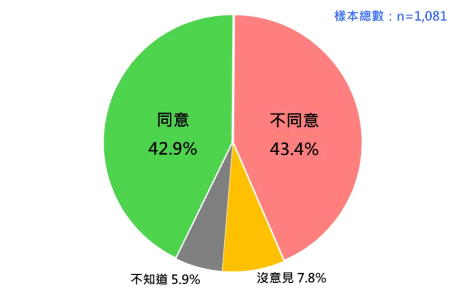 ▲台灣民意基金會公布最新民調顯示，20歲以上台灣人中，四成三基本上同意民進黨是一個和黑金勾結的政黨。（圖／台灣民意基金會提供）
