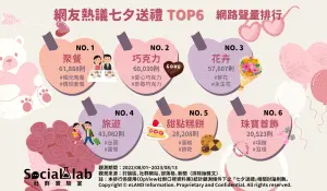 ▲七夕情人節Top 6。（圖／Social Lab社群實驗室提供）