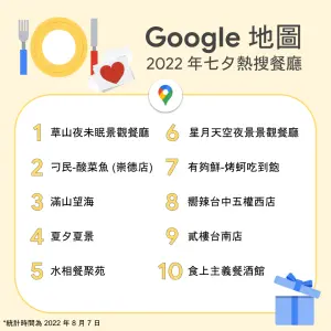 ▲Google地圖2022年七夕熱搜餐廳Top 10。（圖／官方提供）