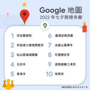 ▲Google地圖2022年七夕熱搜寺廟Top 10。（圖／官方提供）