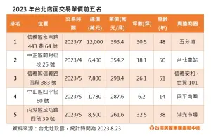 ▲2023年台北店面交易單價前五名。（圖／台灣房屋提供）