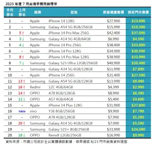 2023年度7月台灣手機熱銷榜單。(圖/傑昇通信提供) ▲2023年度7月台灣手機熱銷榜單。(圖/傑昇通信提供)