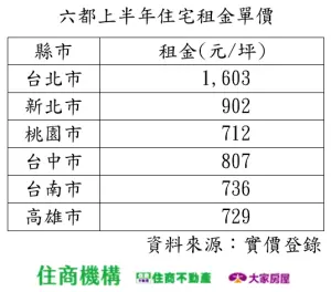 ▲六都上半年住宅租金單價。（圖／住商不動產提供）