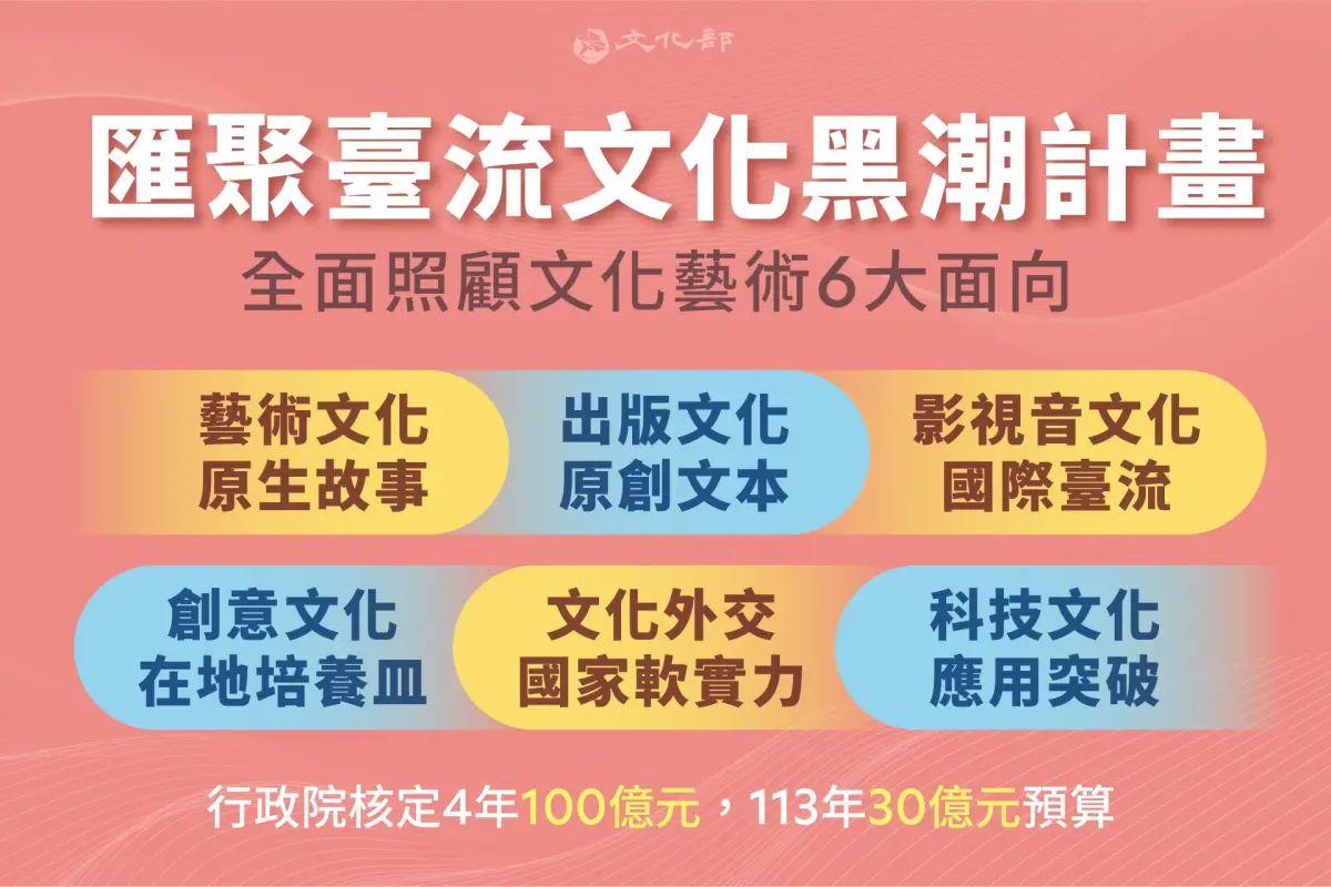 ▲行政院核定4年100億元「匯聚台流文化黑潮計畫」，113年核定30億元，全面照顧文化藝術6大面向。（圖／文化部提供）