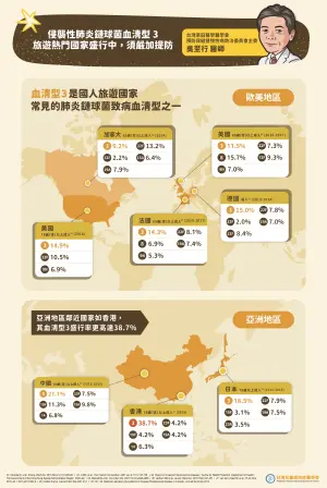 ▲根據調查顯示，鄰近國家如中國及香港的成人血清型3盛行率分別高達21.7%與38.7%，國人最愛前往的日本也高達18.5%，美英法等歐美地區，血清型3盛行率皆達10%以上。（圖／品牌提供）