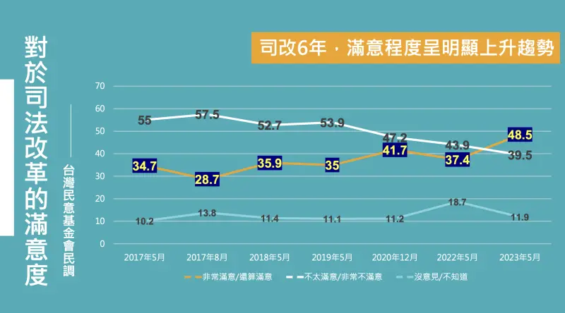 ▲台灣民意基金會對於司法改革滿意度的民調(圖/司法院提供)