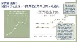 ▲瑞士洛桑管理學院司法公正性指標（圖／司法院提供）