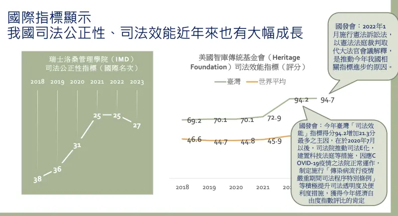 ▲瑞士洛桑管理學院司法公正性指標(圖/司法院提供)