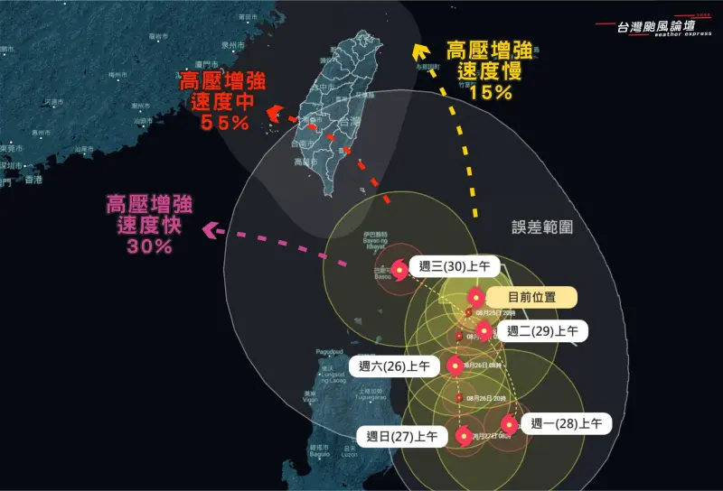 ▲蘇拉颱風強度逐漸增強，高壓增強以中速度穿越台灣機率約55%。（圖／翻攝自《台灣颱風論壇｜天氣特急》FB）