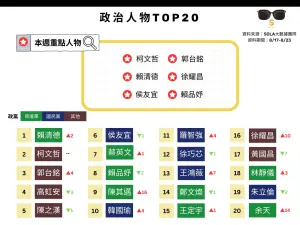 ▲本周政治人物TOP20排行榜。（圖／Sola大數據團隊提供）