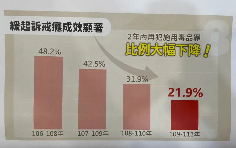 ▲緩起訴戒癮成效統計(圖/法務部提供)