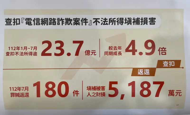 ▲查扣電信網路詐欺案件不法所得填補損害統計(圖/法務部提供)