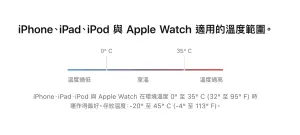 ▲蘋果官網提醒，iPhone 最適合使用的溫度是0~35度。（圖／翻攝官網）