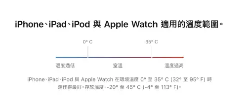 ▲蘋果官網提醒，iPhone 最適合使用的溫度是0~35度。（圖／翻攝官網）