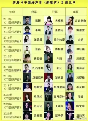 ▲網友特別整理出《中國好聲音》歷屆冠軍名單，其中6名冠軍男歌手當中，就有人被爆料是花錢買來的。（圖／翻攝微博）