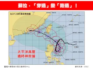 蘇拉颱風「穿過變路過」！路徑神救援關鍵曝　台灣防護罩頂住4年
