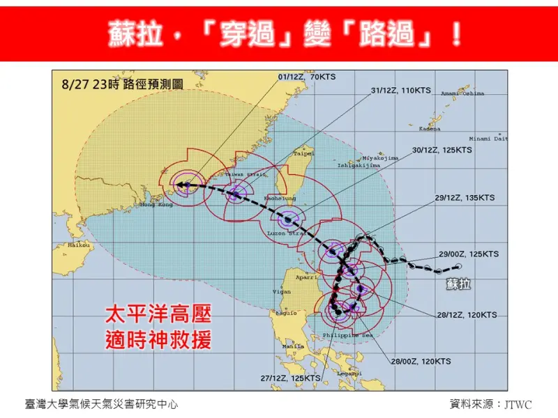 ▲蘇拉颱風日前原本預估路徑會從「台東」一帶登陸，不過隨著路徑不斷南修，預計通過台灣南端陸地或近海，瞬間從「穿過變路過」。（圖/林老師氣象站臉書）