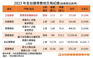 ▲2023年全台建商售地交易紀錄，由南到北排序。（圖／台灣房屋提供）