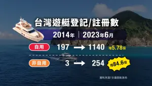 ▲台灣民眾擁有遊艇的數量比起10年前多了快6倍，非自用遊艇更暴增將近85倍，讓旅遊業者看好遊艇休閒觀光的發展。（圖／NOWnews製表）
