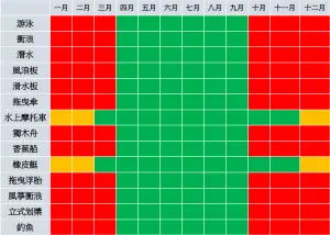 ▲新北市淡水海域從事各類水域遊憩活動的險分級結果。紅色：高度風險、黃色：中度風險、綠色：低度風險（圖／董東瑾教授提供）