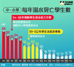 近年來中、小學每年溺水死亡學生數統計。(圖/NOWnews製表) ▲近年來中、小學每年溺水死亡學生數統計。(圖/NOWnews製表)
