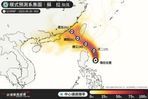 蘇拉颱風「路徑還在調整」！最新4大重點一次看　颱風假範圍曝光
