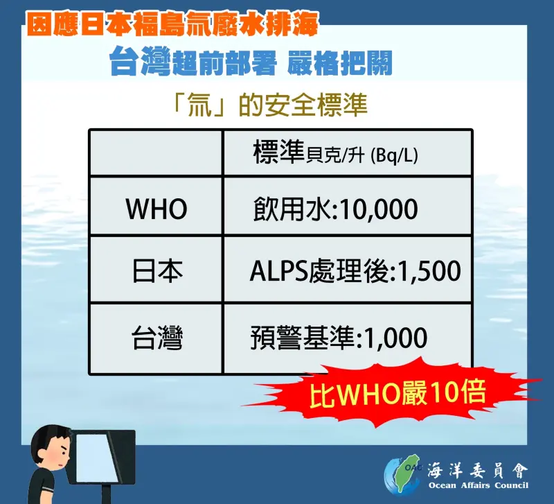 ▲海洋委員會表示，因應日本福島氚廢水排海，台灣預警基準比WHO嚴10倍。（圖／海洋委員會提供）