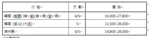 ▲韓國線第四季合理團費。（圖／品保協會提供）