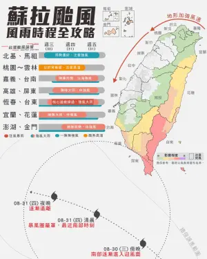 ▲氣象粉專《台灣颱風論壇｜天氣特急》今（29）日晚間指出，有別於前幾個颱風，蘇拉屬於小型颱風，核心細小的特性，讓台灣南北天氣狀況極端有別。（圖／翻攝《台灣颱風論壇｜天氣特急》臉書）