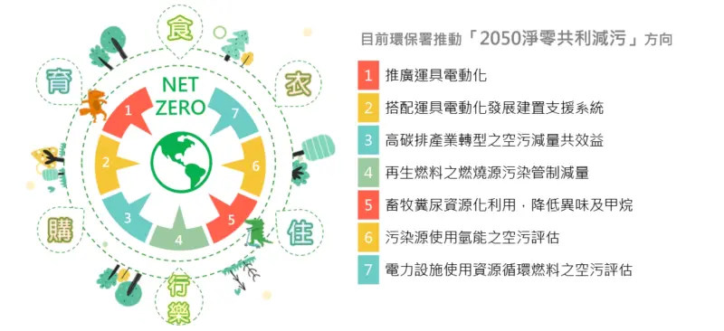 ▲為實現「2050淨零減排共利」的目標，今年環境部協同台灣整合防災工程技術顧問有限公司，舉辦「2023空品知識、行動與創意競賽」科普營。（圖／「2023空品知識、行動與創意競賽」科普營官網）