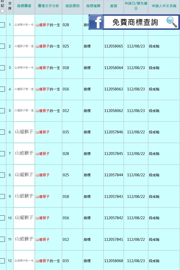 ▲臉書《免費商標查詢》也發現，早從8月22日開始，Eric就開始著手註冊商標，一口氣申請多件多類。（圖／免費商標查詢粉絲頁）