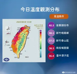 ▲受到蘇拉颱風外圍「沉降作用」影響，各地高溫狂飆，苗栗頭份更是出現攝氏40.5度（上述數據統計後最新觀測），今年最高溫。（圖／中央氣象局提供）