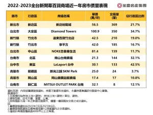 ▲2022-2023全台新開幕百貨商場近一年房市價量表現。（圖／永慶房屋提供）