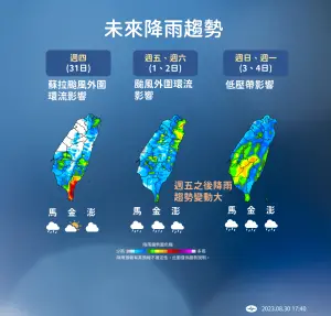 ▲蘇拉颱風在今明兩天影響台灣天氣最劇烈，除了台東、屏東外，明日包括台南、高雄等南部平地也會開始有些明顯雨勢。（圖／中央氣象局提供）