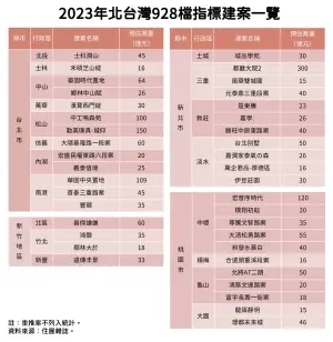 ▲近年北台灣928檔期指標建案一覽。（圖／住展雜誌提供）