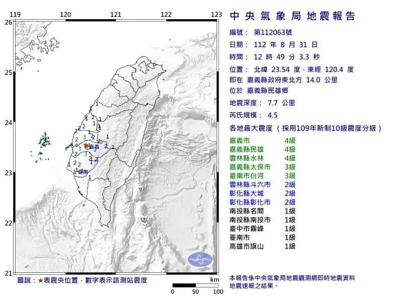 ▲今（31）日下午12時49分，嘉義縣民雄鄉發生芮氏規模4.5地震，深度7.7公里，屬於極淺層地震。（圖／中央氣象局提供）