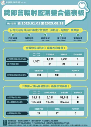 ▲因應日本排放核廢水，跨部會輻射監測整合儀表板每周二更新，讓民眾一覽監測結果。（圖／行政院提供）