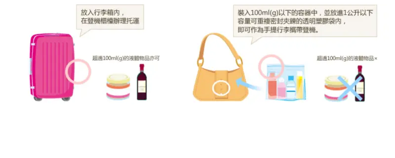 ▲乘坐國際航班時，禁止攜帶裝入體積超過100ml（g）容器的所有液體物品登機。（圖／取自成田機場網站）
