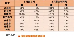 ▲台灣房屋8月房市交易量與成交總價與7月及去年同期相較一覽。（圖／台灣房屋提供）
